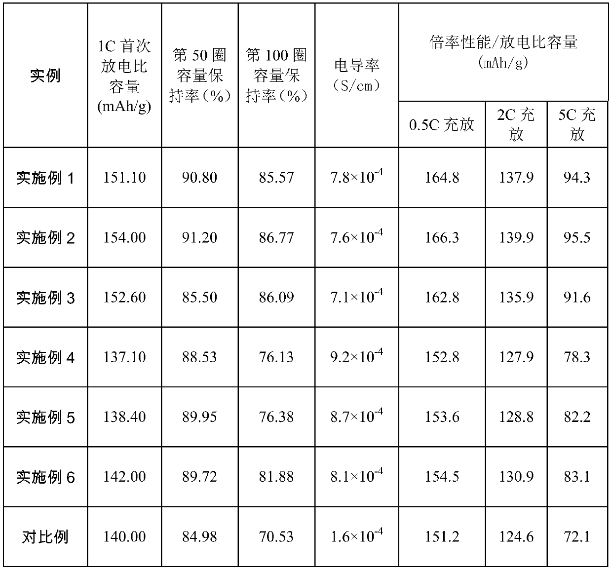 Lithium ion battery composite positive electrode material and preparation method thereof