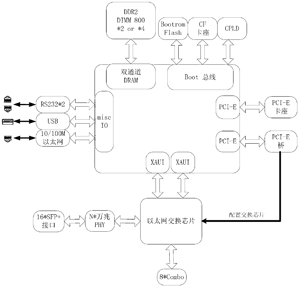 Multi-emulex device based on 1U design