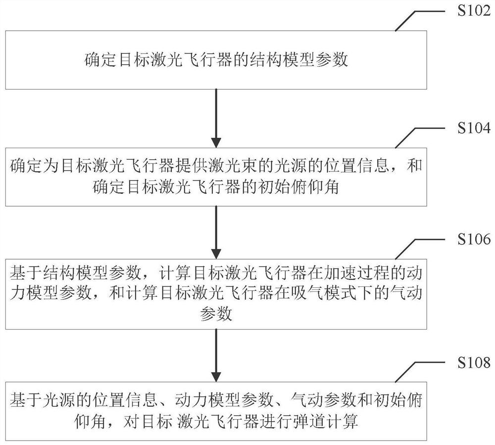 Ballistic design method and system for multi-light source laser aircraft