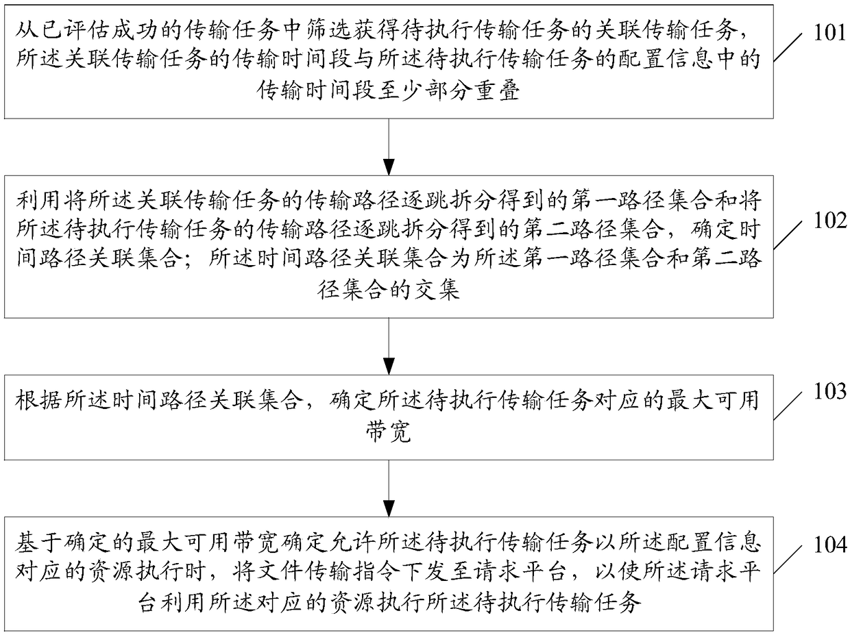 Scheduling method for file transmission, management platform, request platform and storage medium