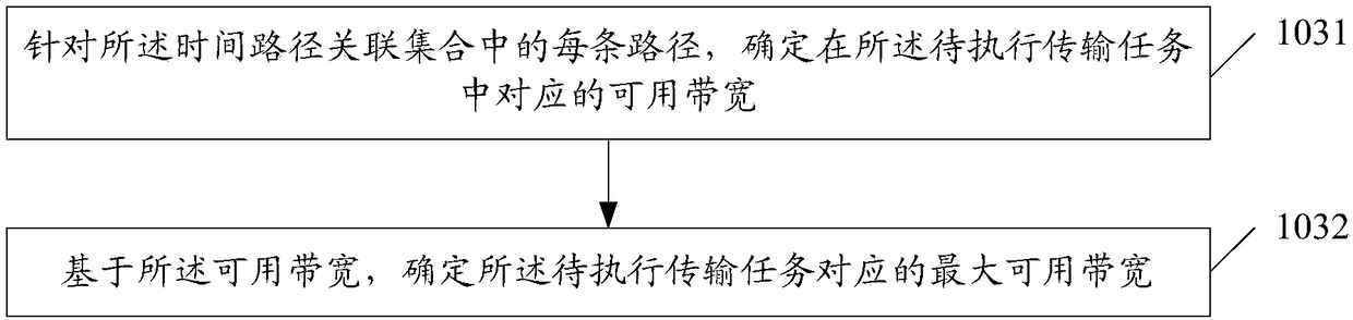 Scheduling method for file transmission, management platform, request platform and storage medium