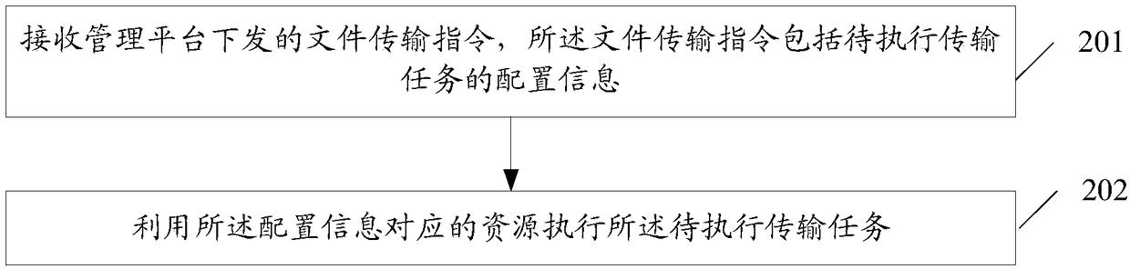 Scheduling method for file transmission, management platform, request platform and storage medium