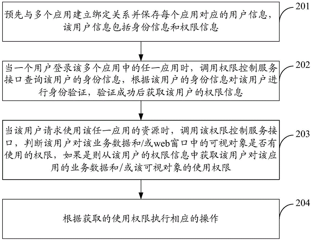 Authority control method and device