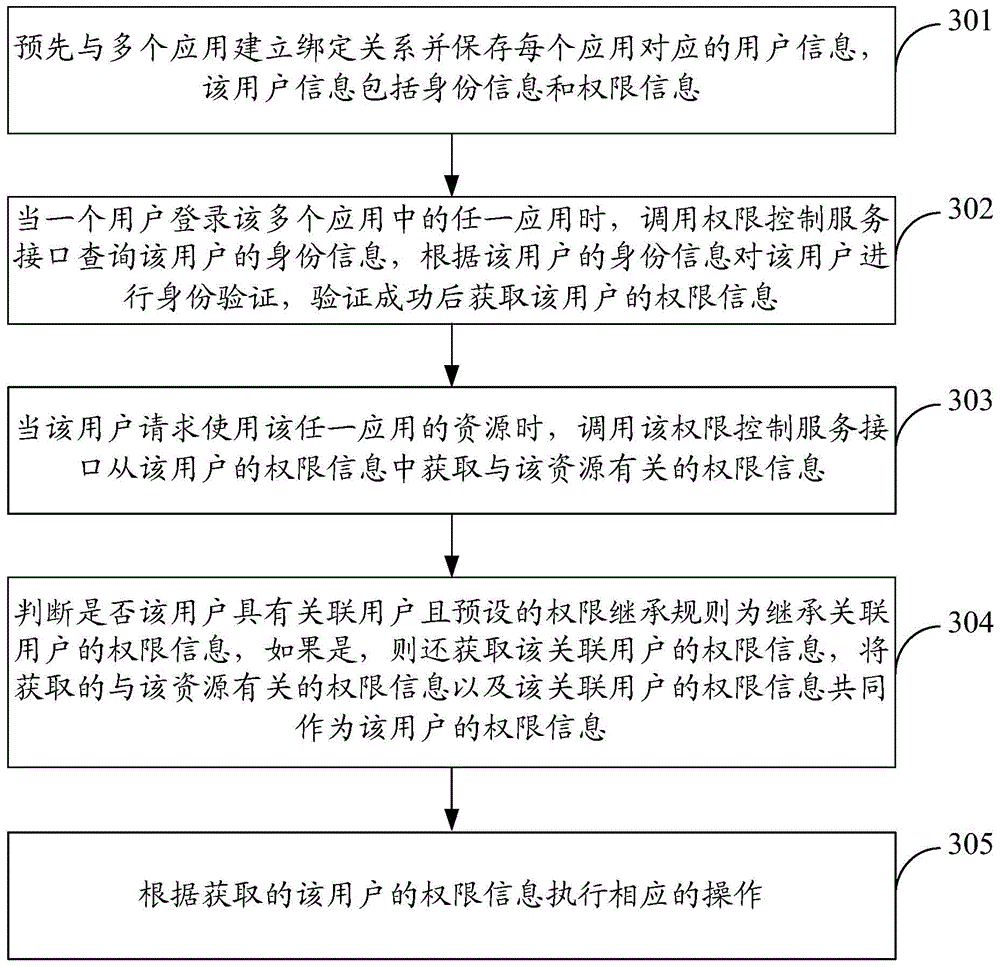 Authority control method and device