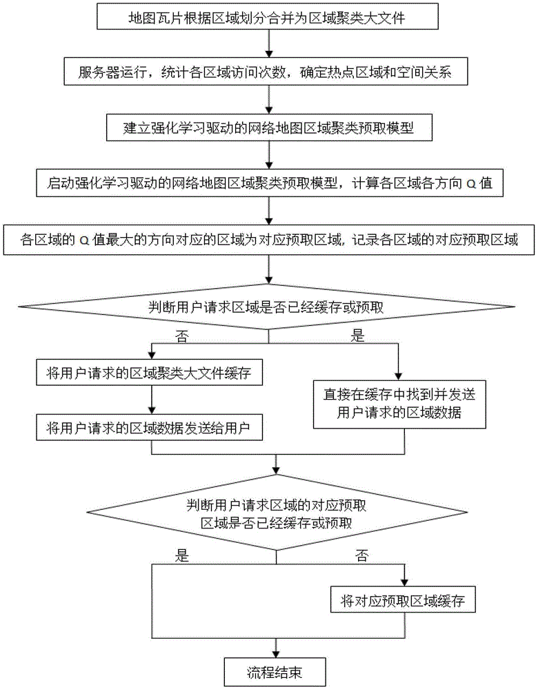 Reinforcement learning driven network map region clustering prefetching method