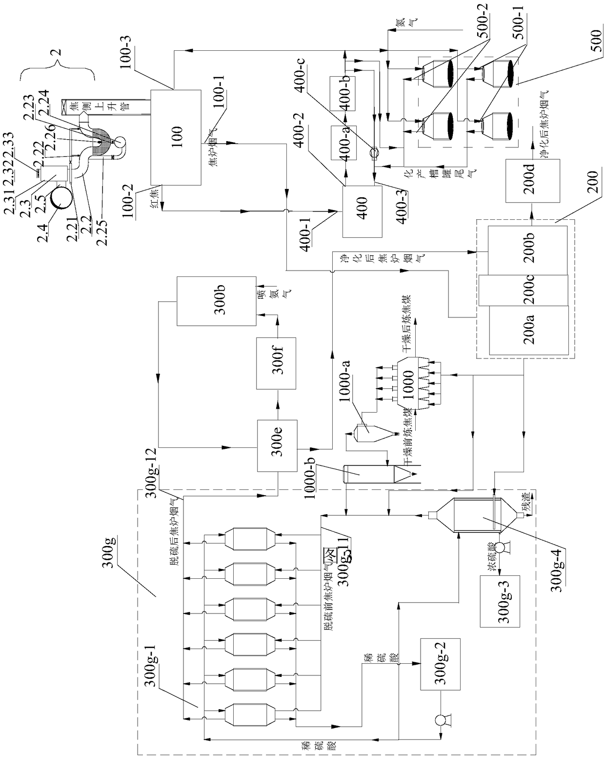 Coking waste gas purification system