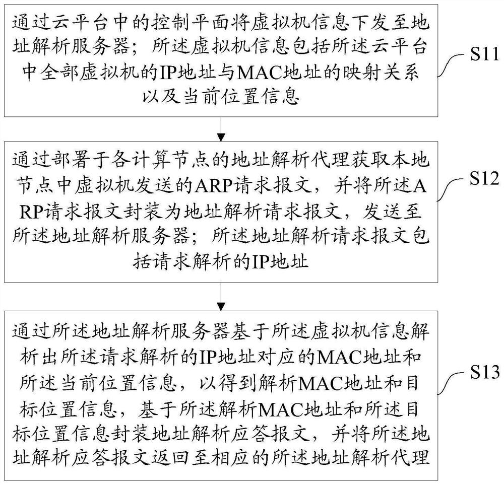 Address resolution method, cloud platform and medium