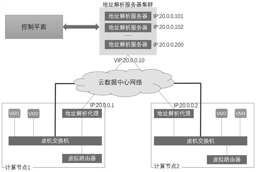 Address resolution method, cloud platform and medium