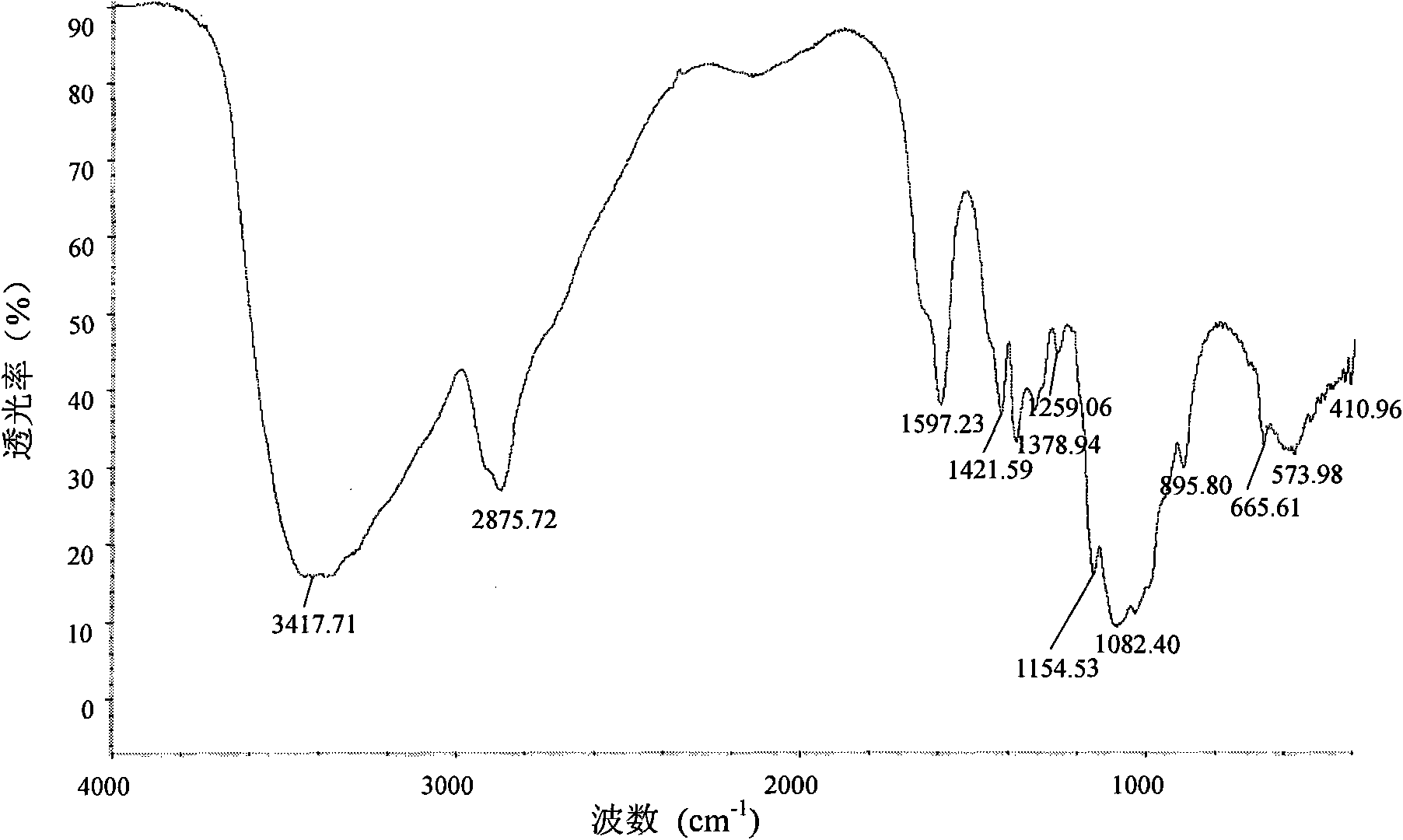 Para aminobenzoyl chitosan and preparing method thereof