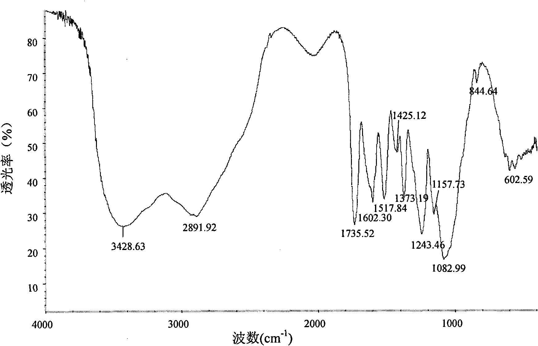 Para aminobenzoyl chitosan and preparing method thereof