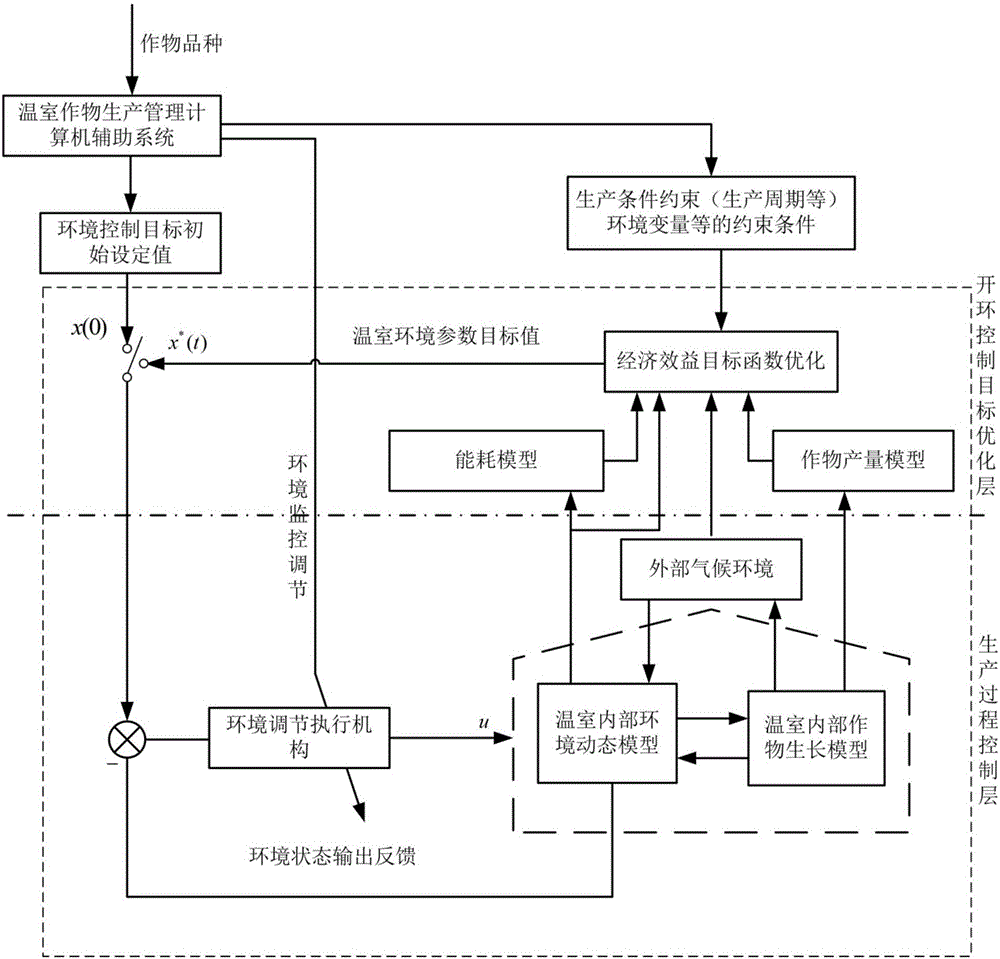 Greenhouse environment multifactorial coordination control method based on crop physiology and energy consumption optimization