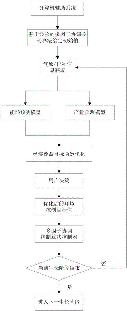 Greenhouse environment multifactorial coordination control method based on crop physiology and energy consumption optimization