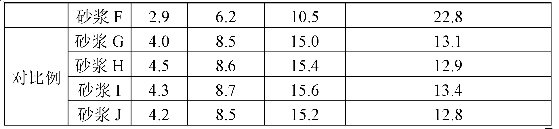 Method for improving dispersibility of silicon carbide mortar