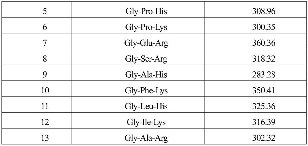 Collagen tripeptide product as well as preparation method and application thereof