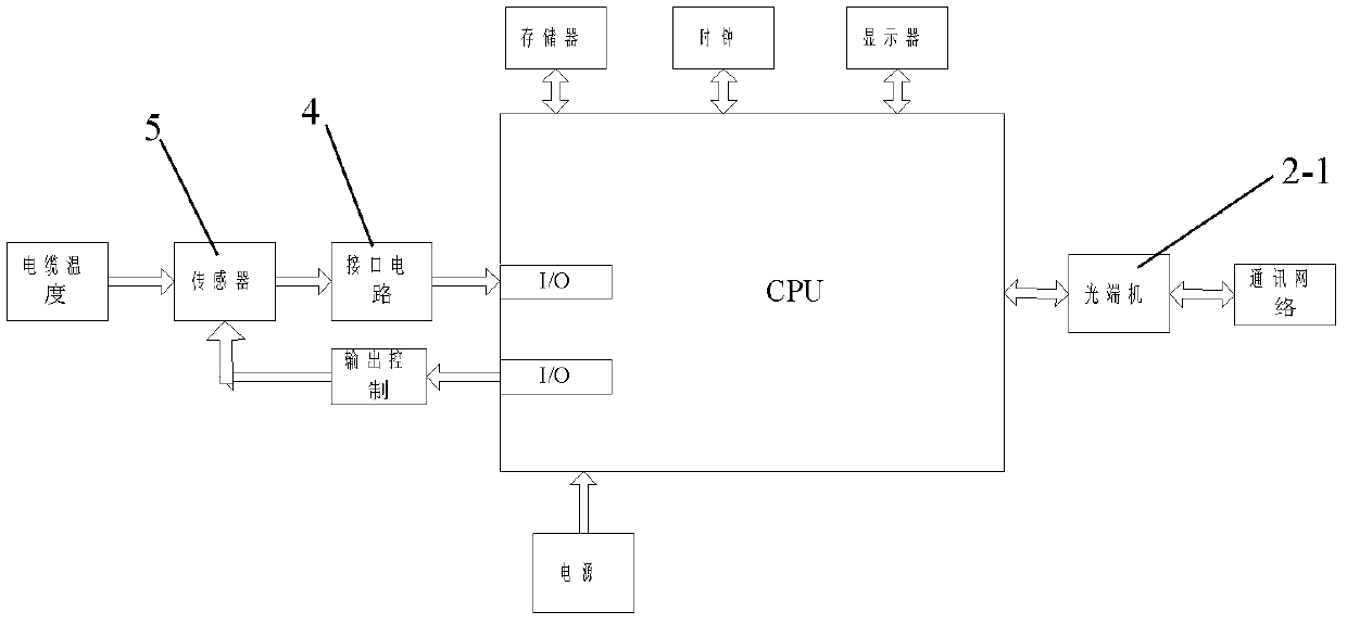 Intelligent temperature monitoring system of crosslinked polyethylene XLPE power cable