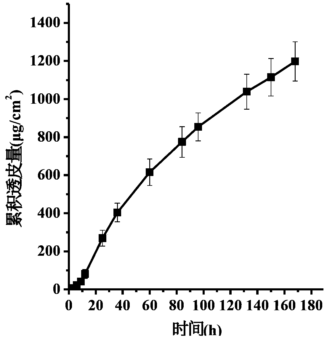 A transdermal patch containing pramipexole