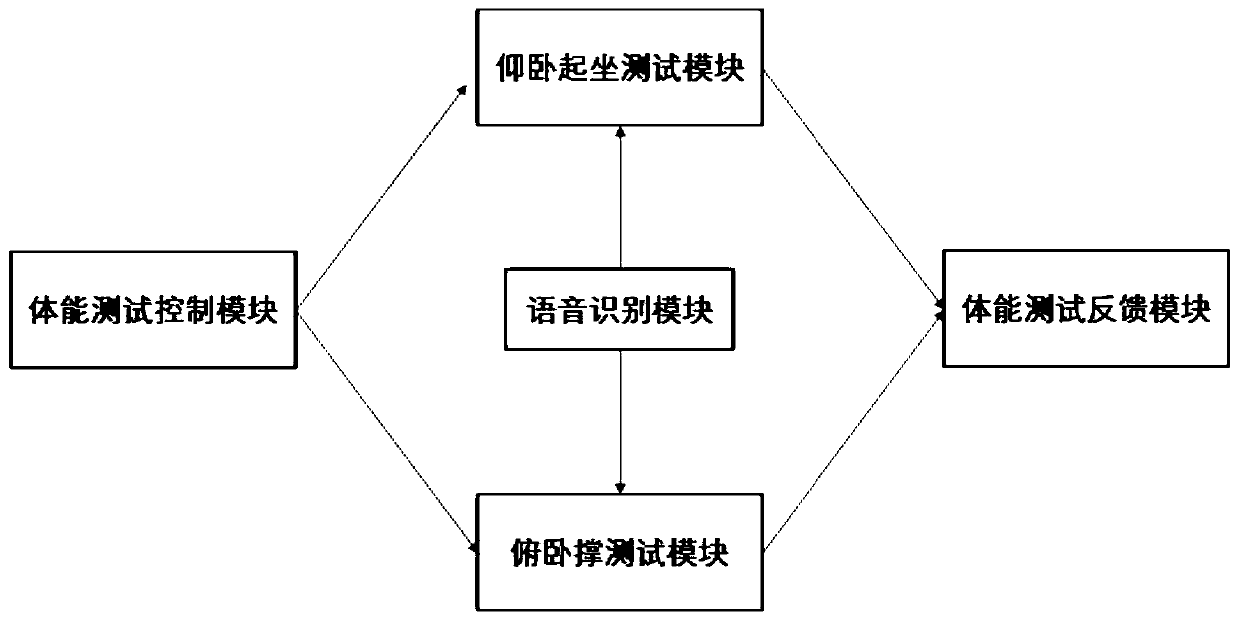 A non-contact physical fitness testing system and testing method based on depth images