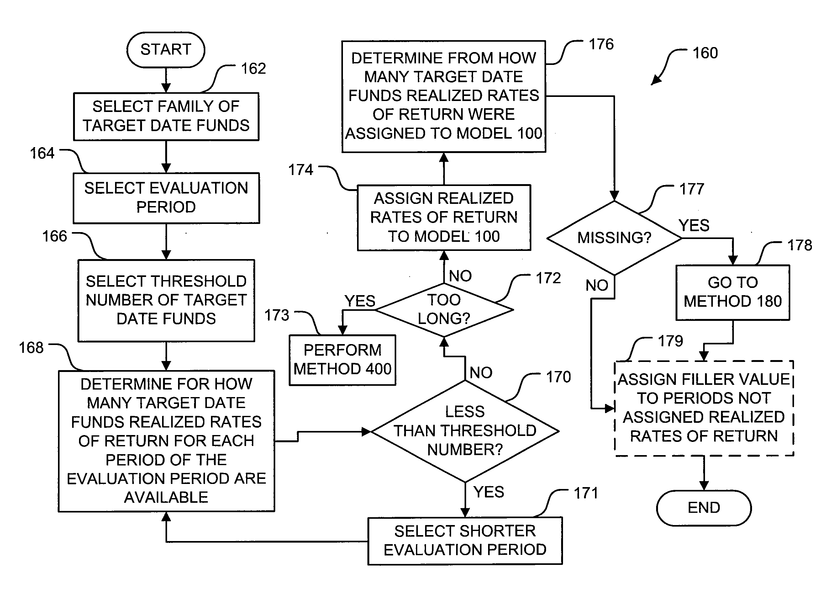 Method of evaluating the performance of a family of target date funds