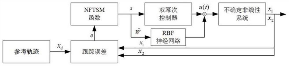 Fixed-time adaptive neural network sliding mode control method for nonlinear systems