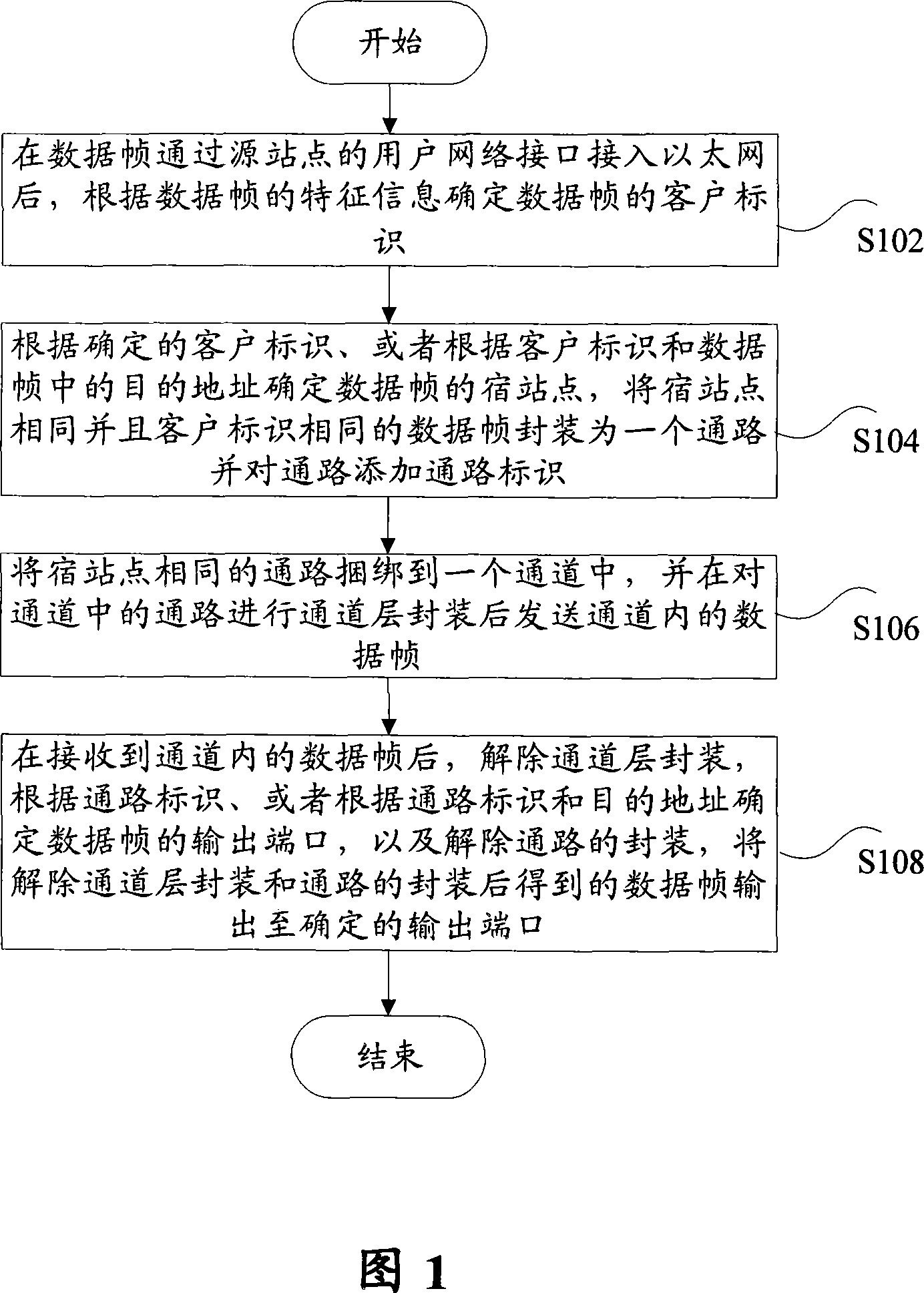 Service multiplexing method for Ethernet