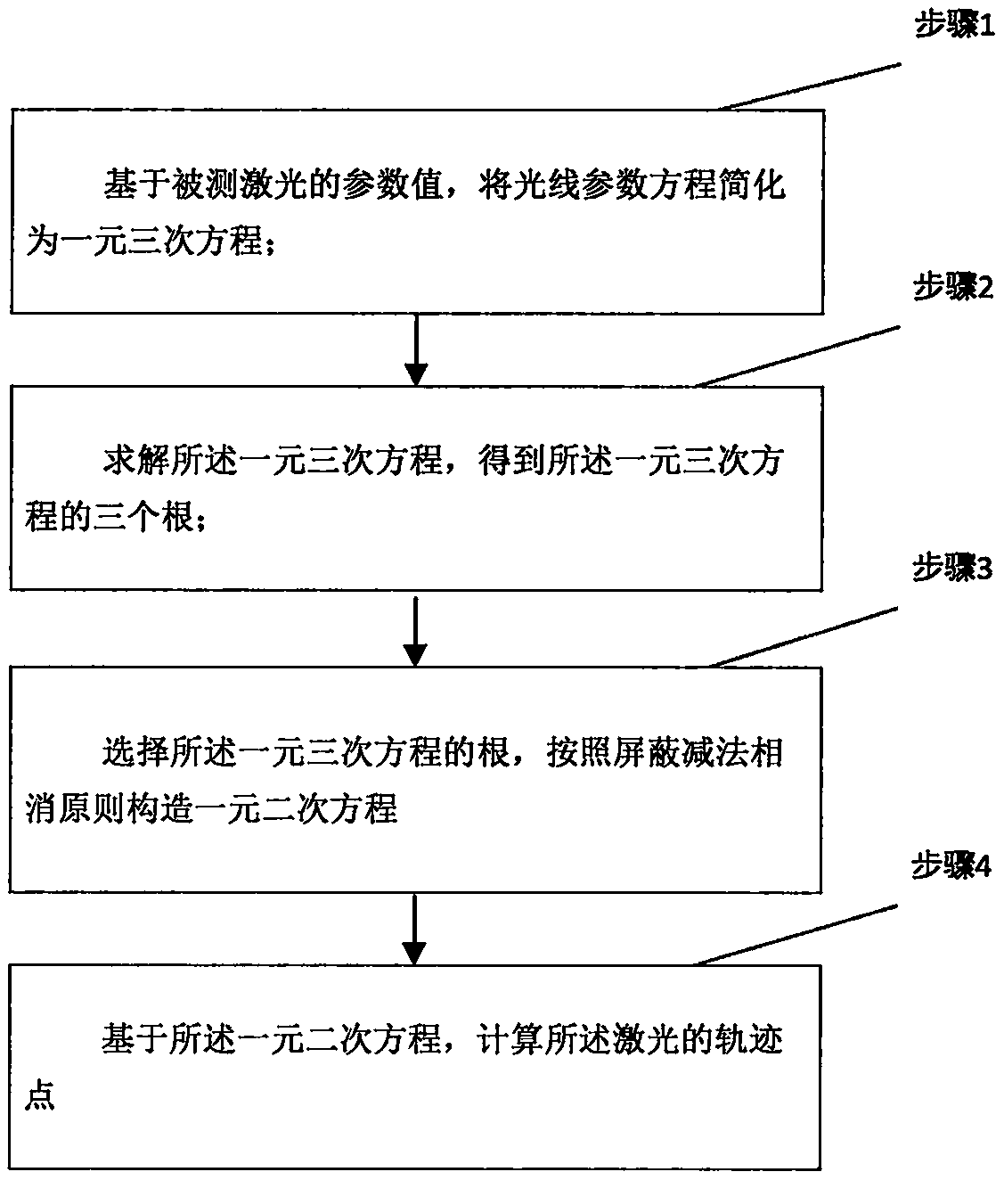 A method and system for calculating a ray trajectory point