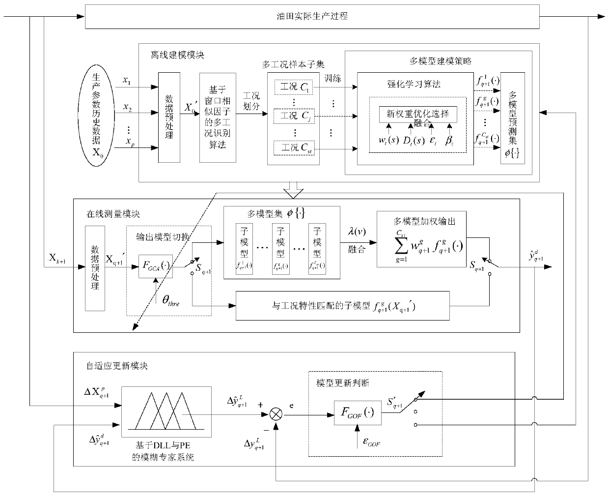 An oil well working fluid level self-adaptive prediction method based on fuzzy evaluation