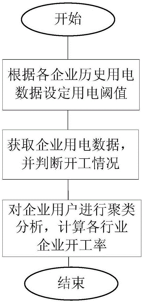 Enterprise operating rate obtaining method based on electric energy service management platform