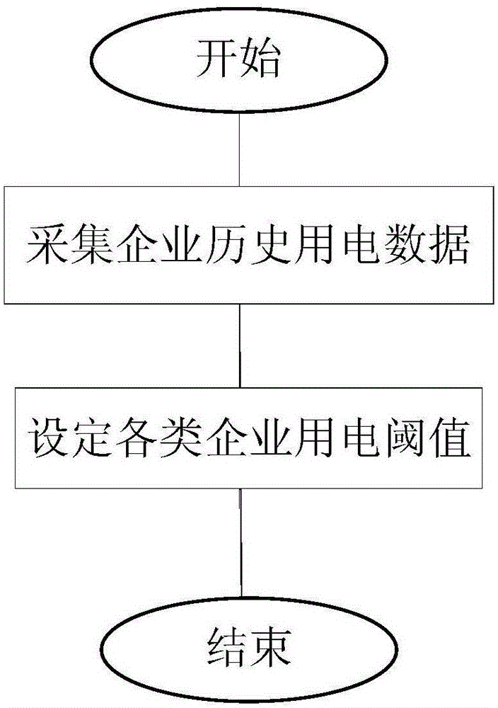 Enterprise operating rate obtaining method based on electric energy service management platform