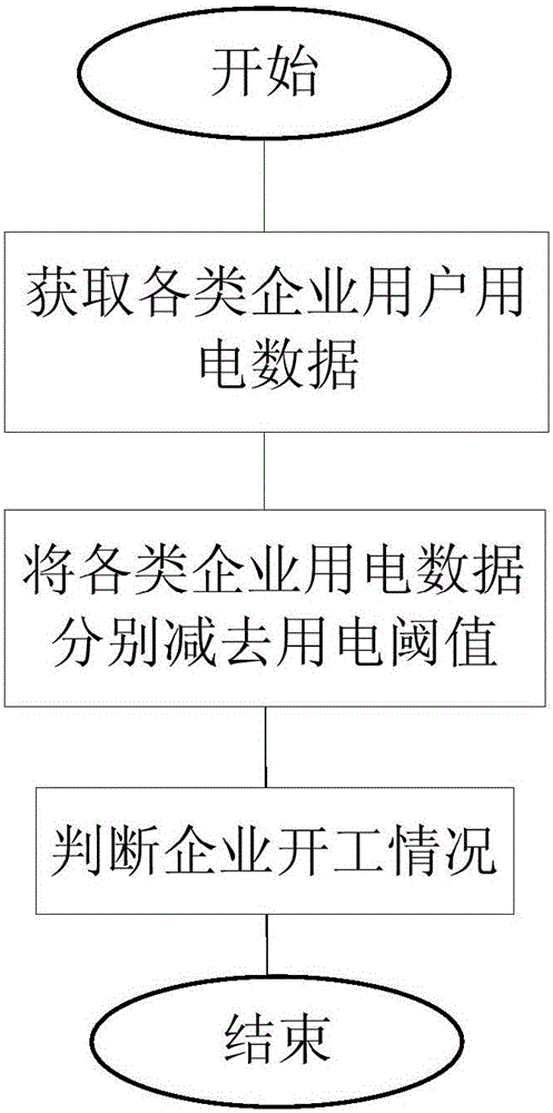 Enterprise operating rate obtaining method based on electric energy service management platform