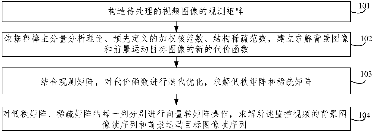 Method for monitoring moving object in video image