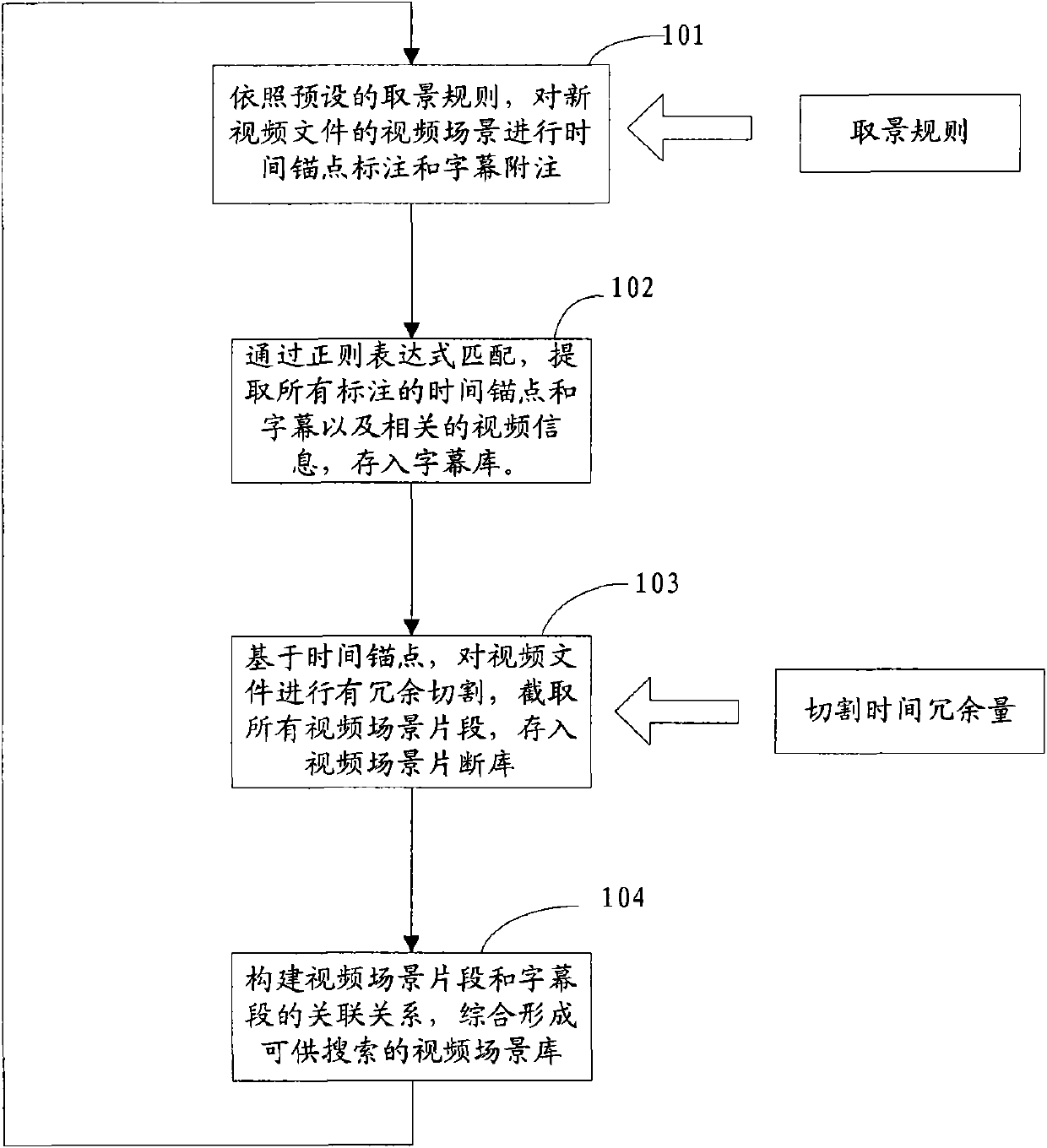 Generating method and system of video scene database and method and system for searching video scenes