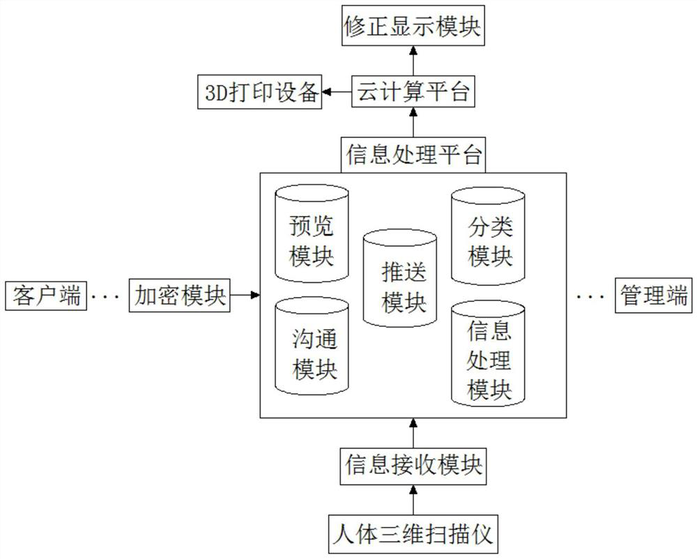 Model manufacturing method based on customer body parameters