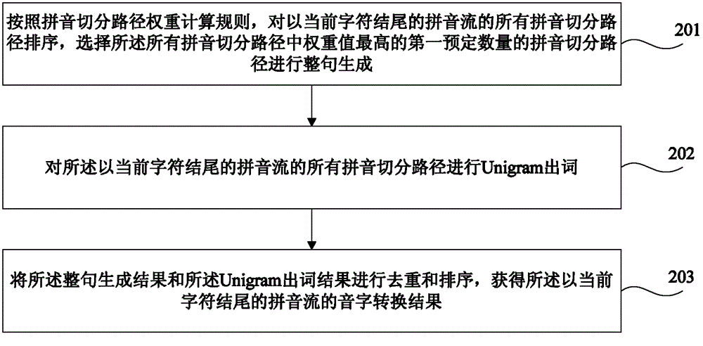 A phonetic word conversion method and system