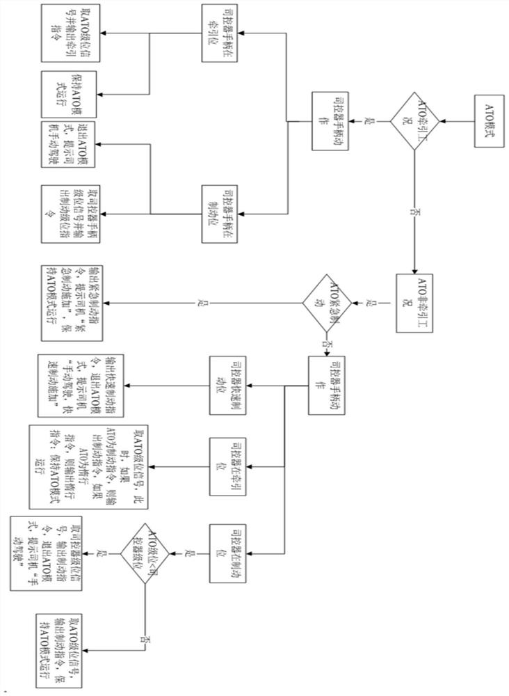 Train level control method, train control unit and rail transit vehicle