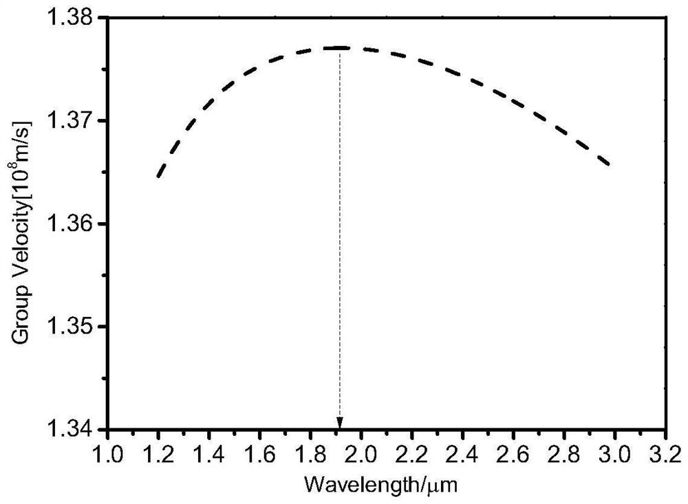 A method to obtain the maximum optical parametric generation conversion bandwidth at room temperature