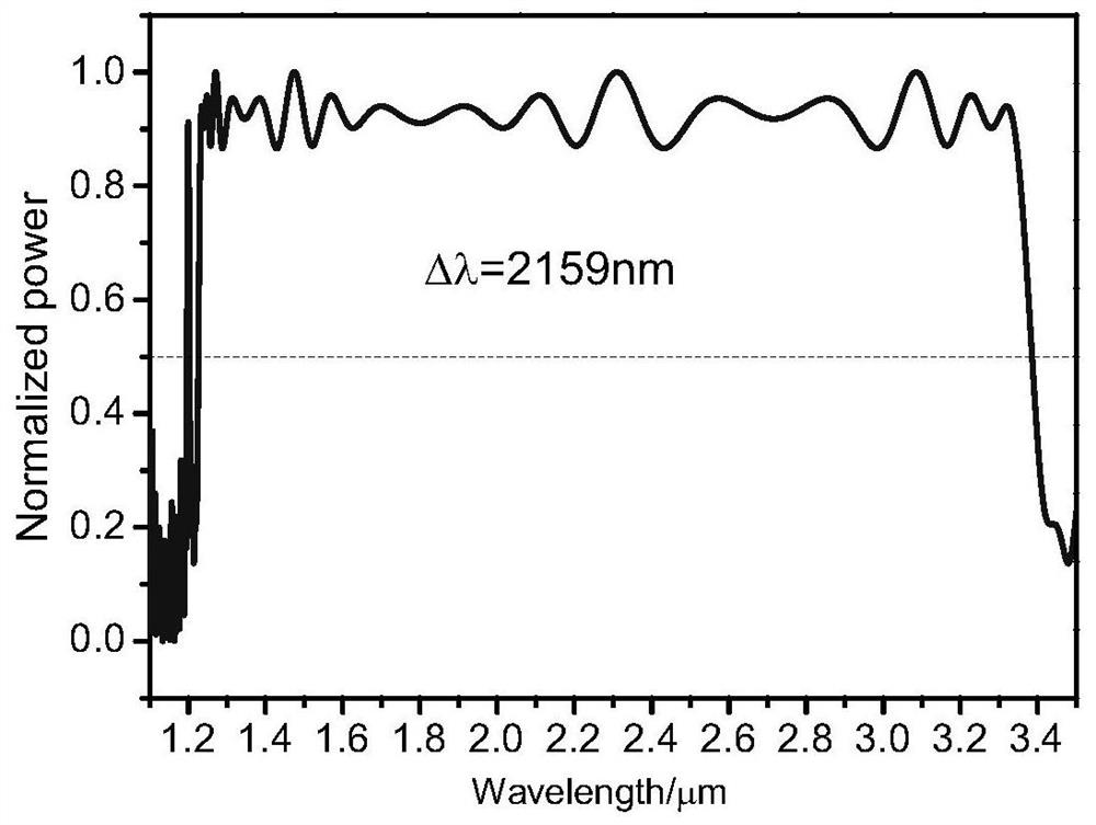 A method to obtain the maximum optical parametric generation conversion bandwidth at room temperature