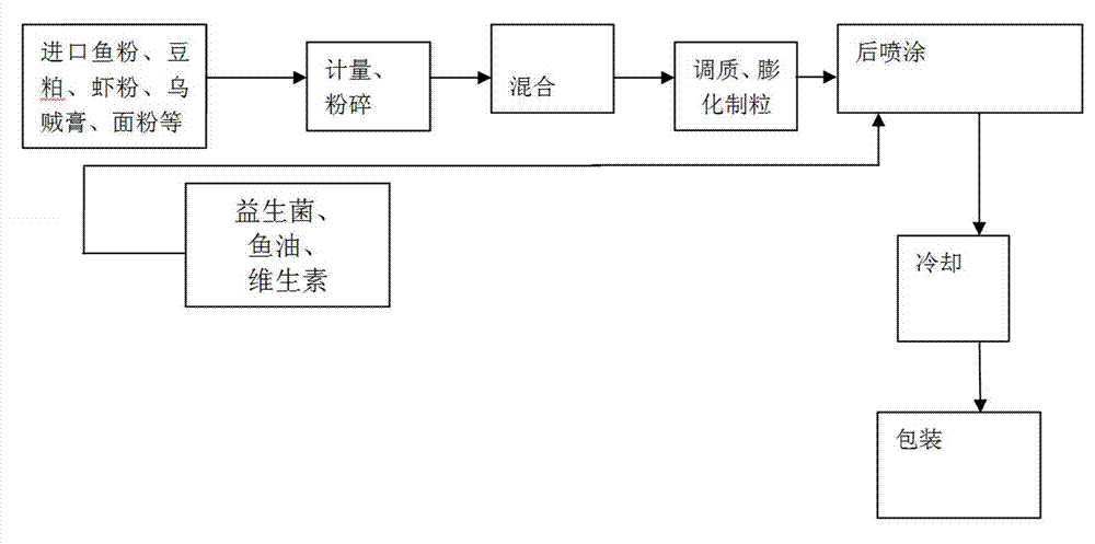 Probiotics-containing fish feed and preparation method thereof