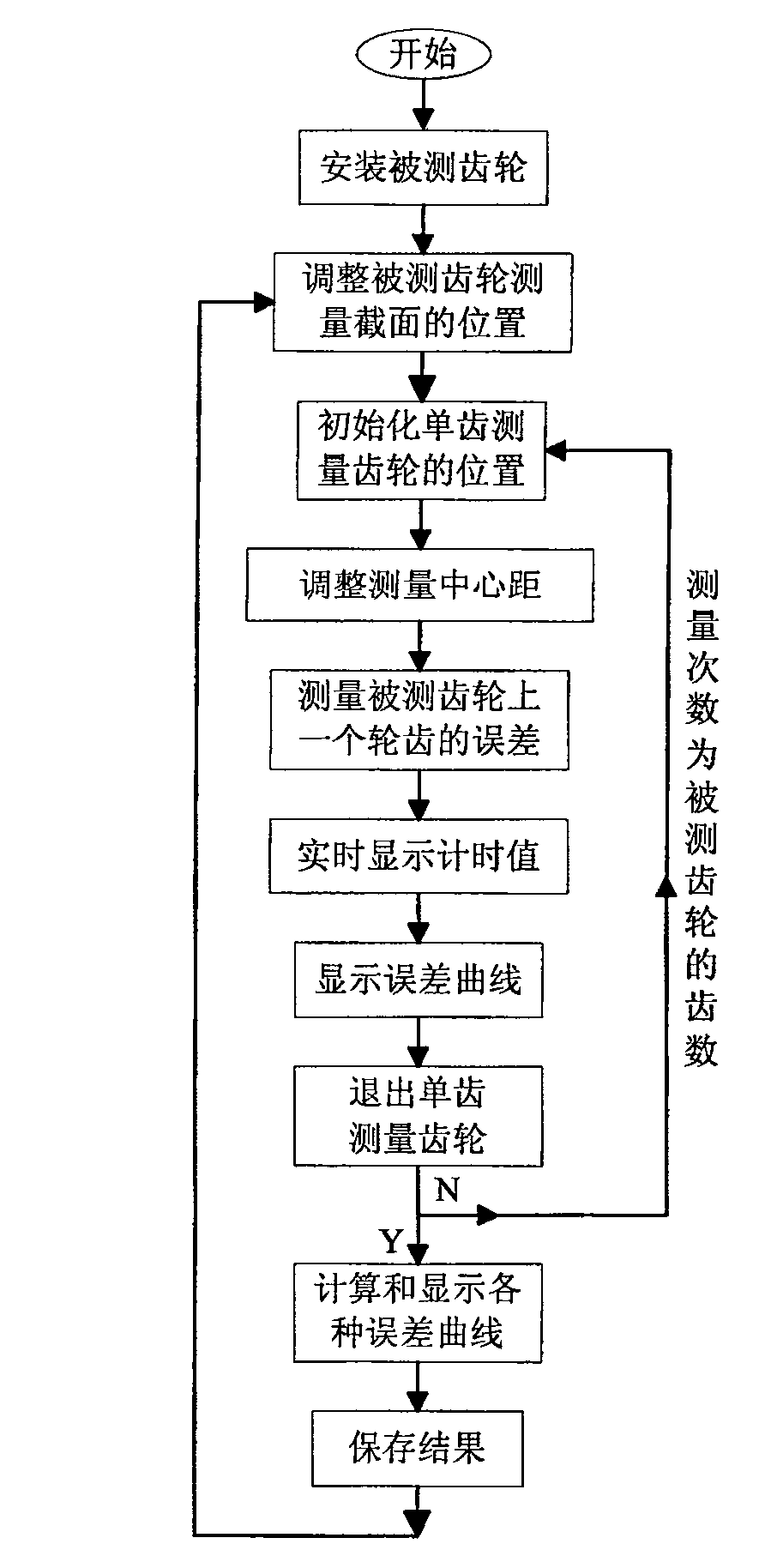 Gear global error measuring apparatus and method