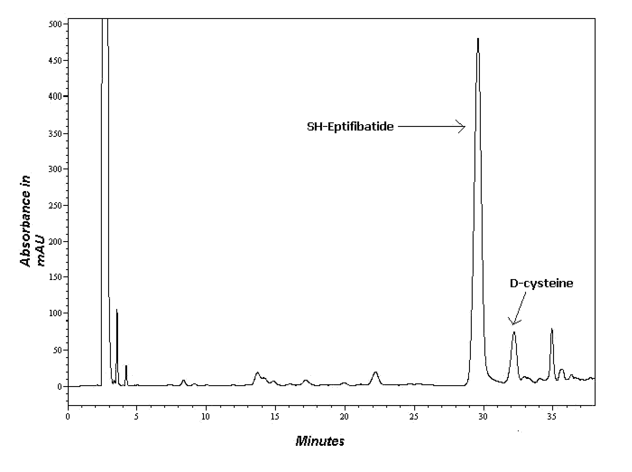 Process for the Synthesis of Cyclic Heptapeptide