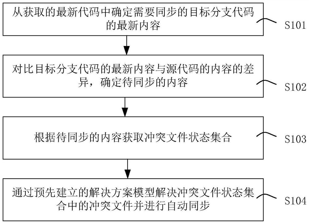 Synchronization method and device for automatically identifying synchronization conflicts and solving conflicts