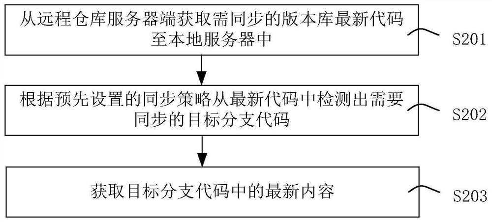 Synchronization method and device for automatically identifying synchronization conflicts and solving conflicts