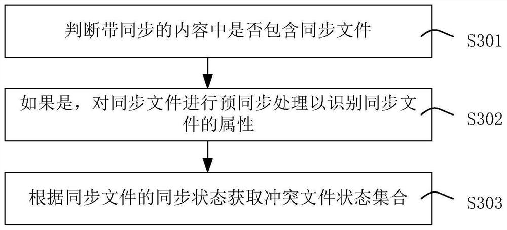 Synchronization method and device for automatically identifying synchronization conflicts and solving conflicts