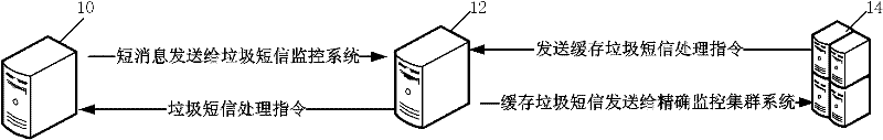 Filtration system and method of garbage message