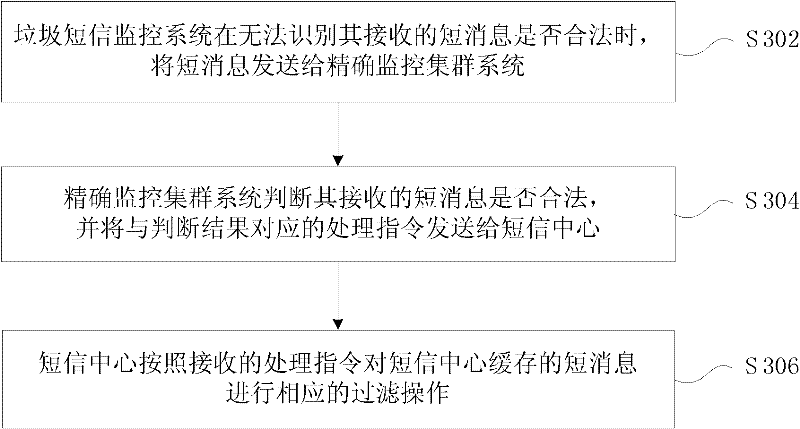 Filtration system and method of garbage message