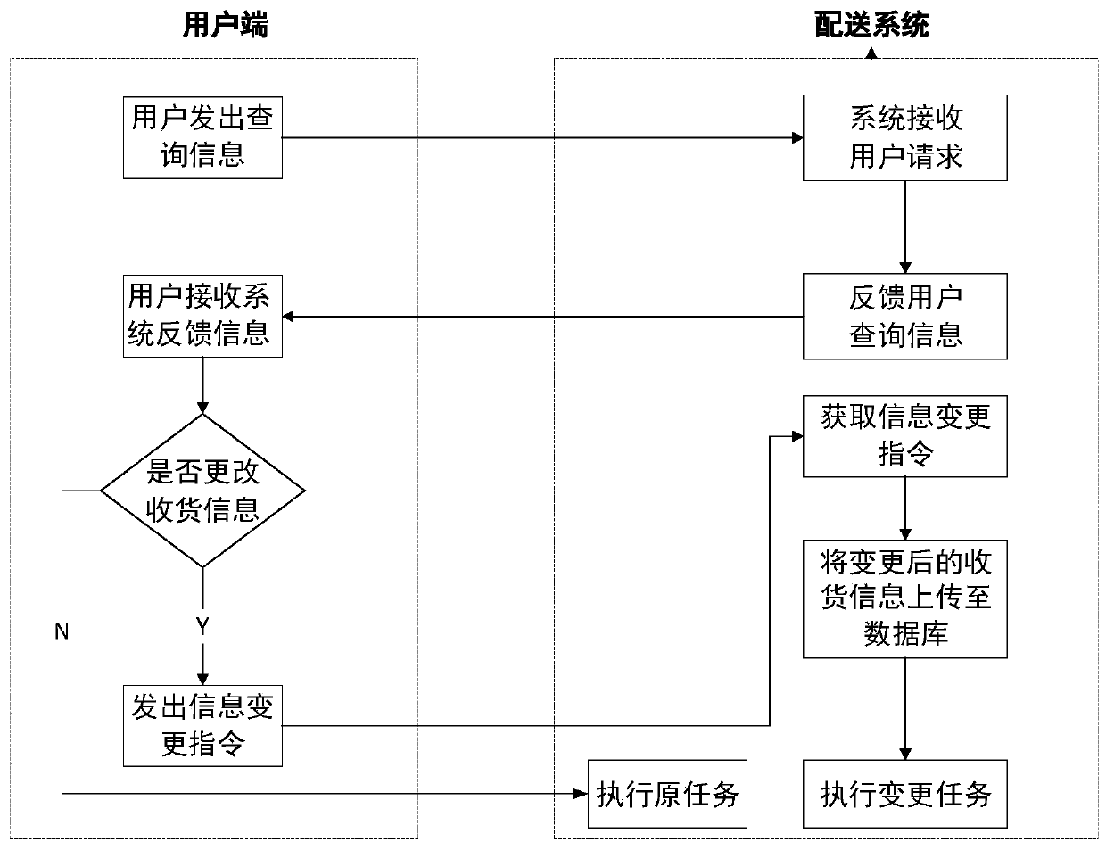 In-transit express information real-time query and change method and system