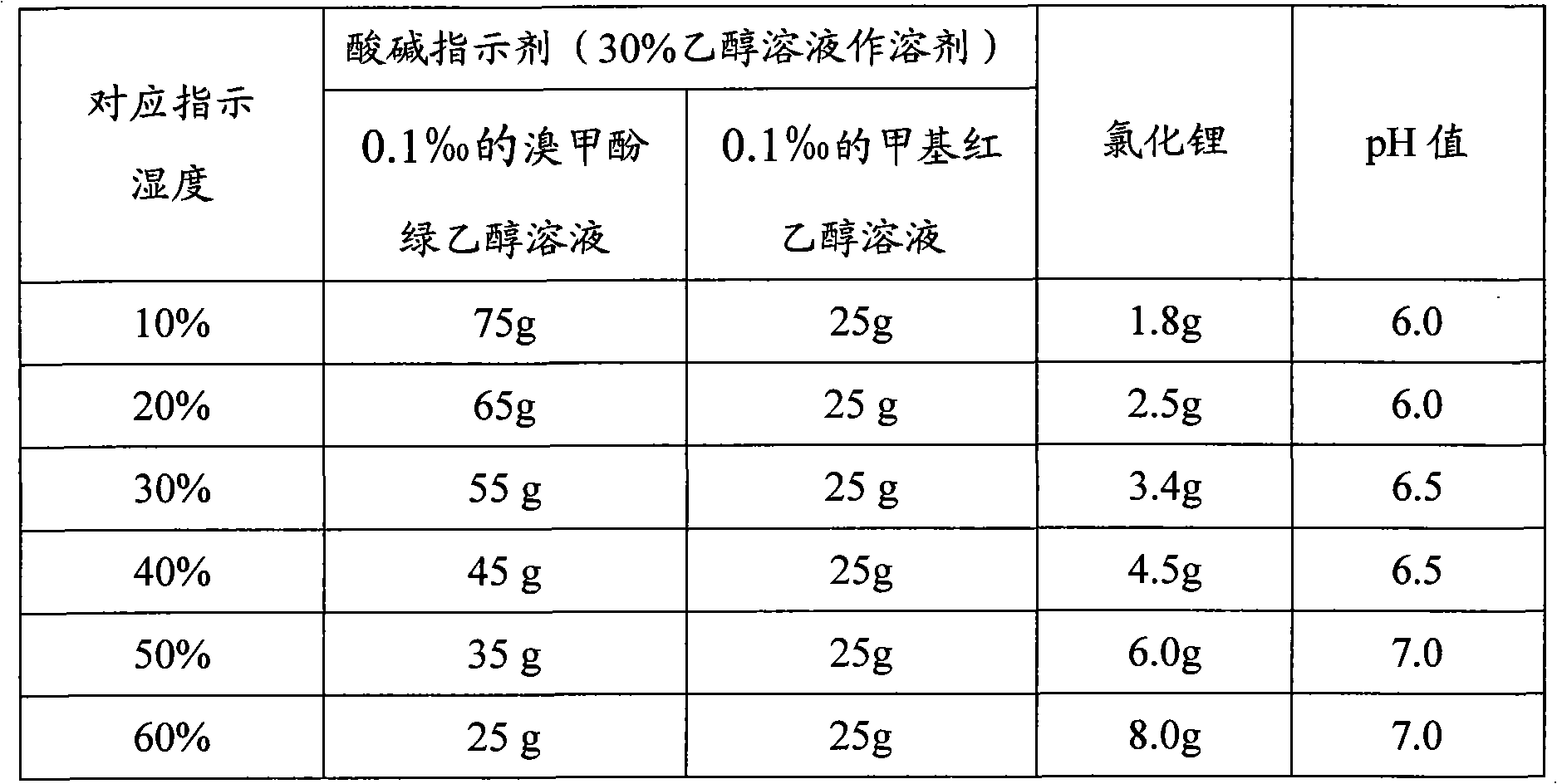 Humidity indicator and manufacturing method thereof