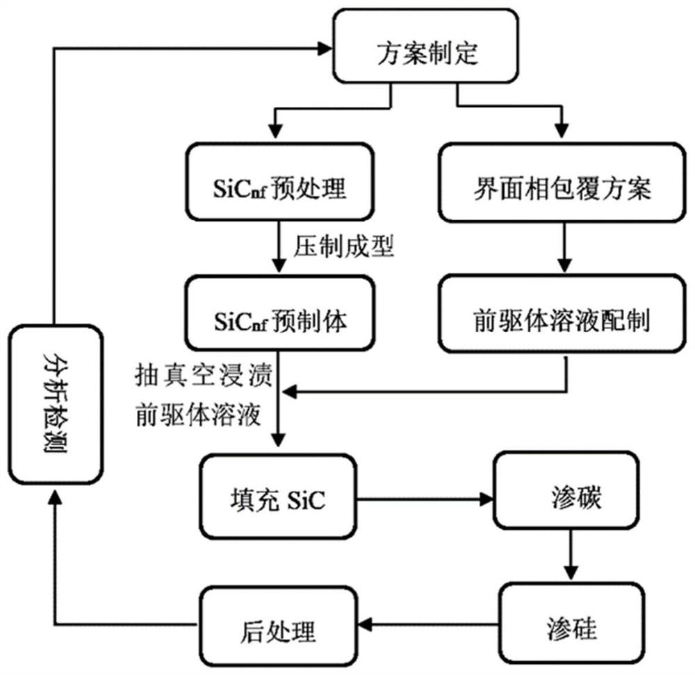 Method for preparing SiC ceramic-based composite material from spongy silicon carbide nanofiber preform