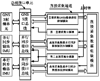 GNSS (global navigation satellite system) intermediate-frequency data and inertia measurement data combined collector