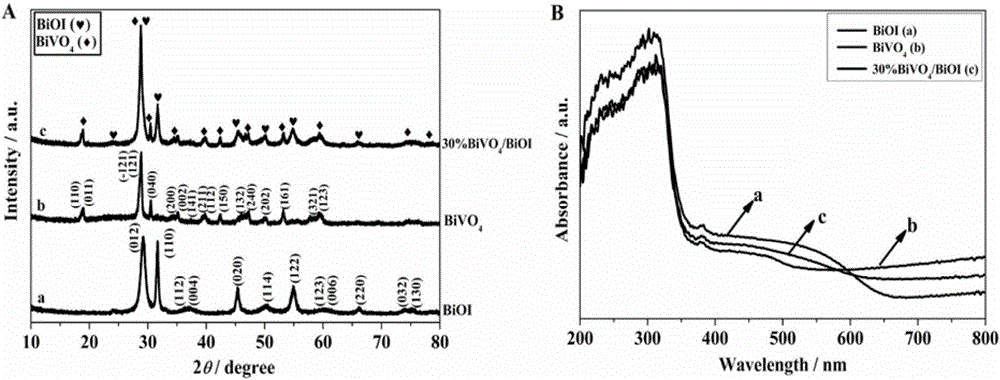 BiVO4/BiOI heterojunction compound photocatalyst and preparation method and application thereof