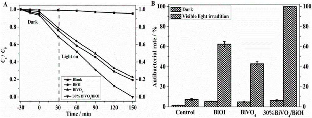 BiVO4/BiOI heterojunction compound photocatalyst and preparation method and application thereof